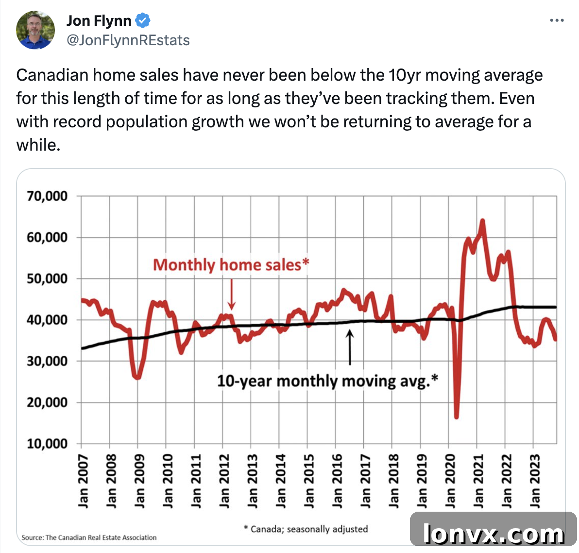 Canadian Home Sales Below 10-Year Moving Average