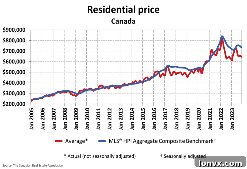 Price Trends: HPI and Average