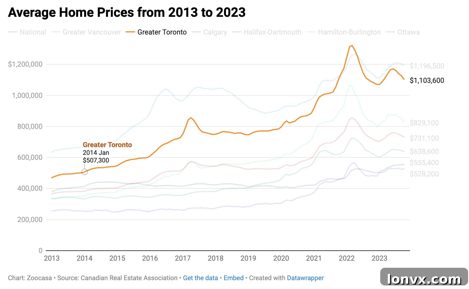 Canadian Housing Market Predictions