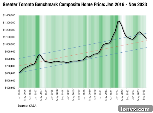 Toronto Real Estate Market Trends