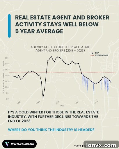 Real Estate Industry Activity Decline