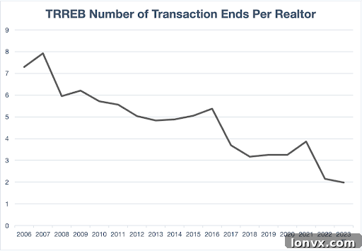 Transactions Per Realtor Decline