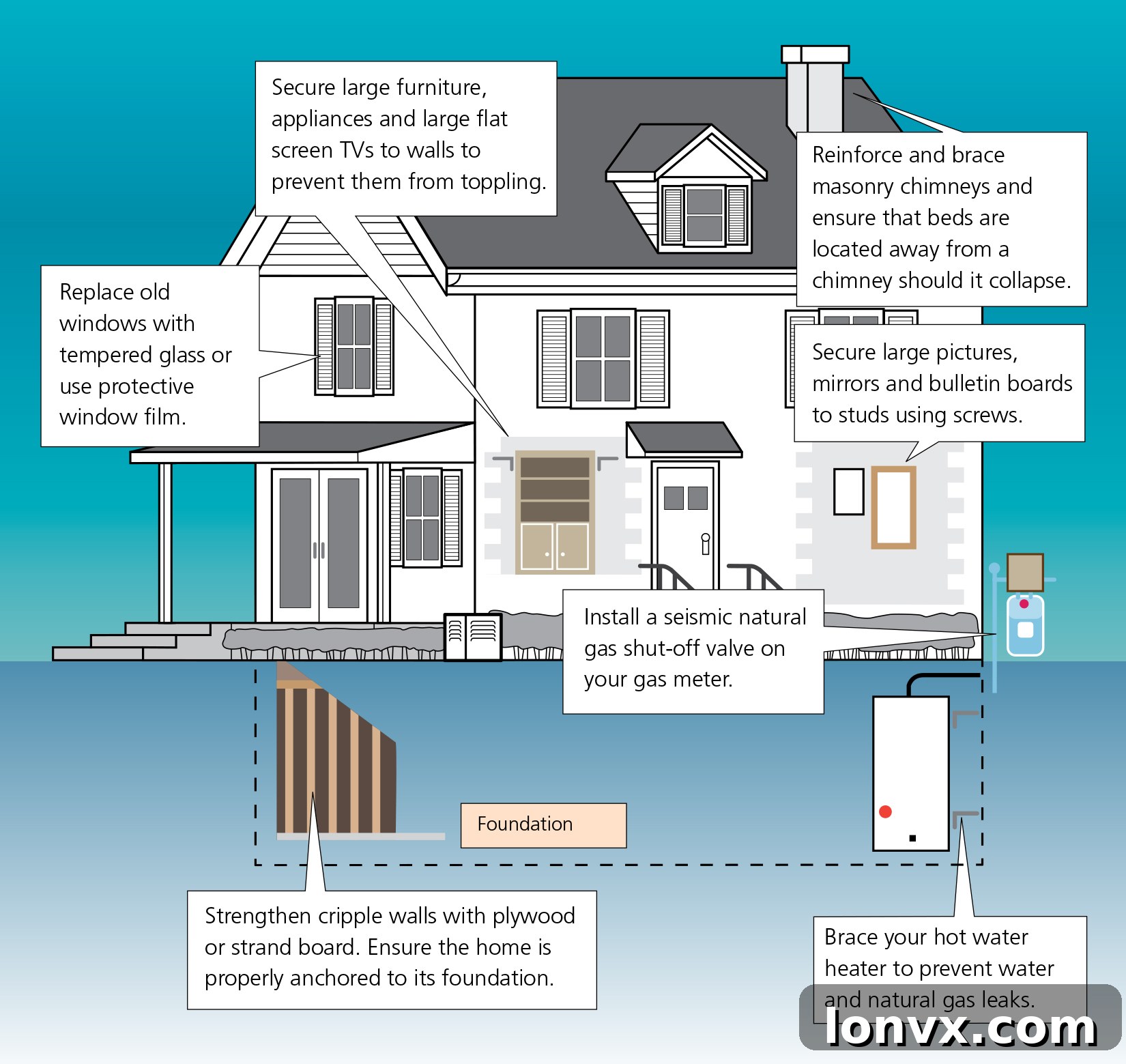 Infographic detailing seismic retrofit components for homes, including foundation bolts and cripple wall bracing.