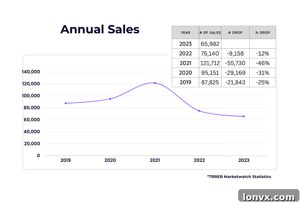 Graph showing a decline in real estate transactions over time, indicating a slower market