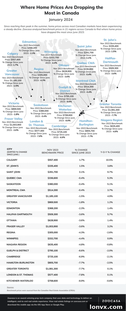 Canadian Home Price Drops
