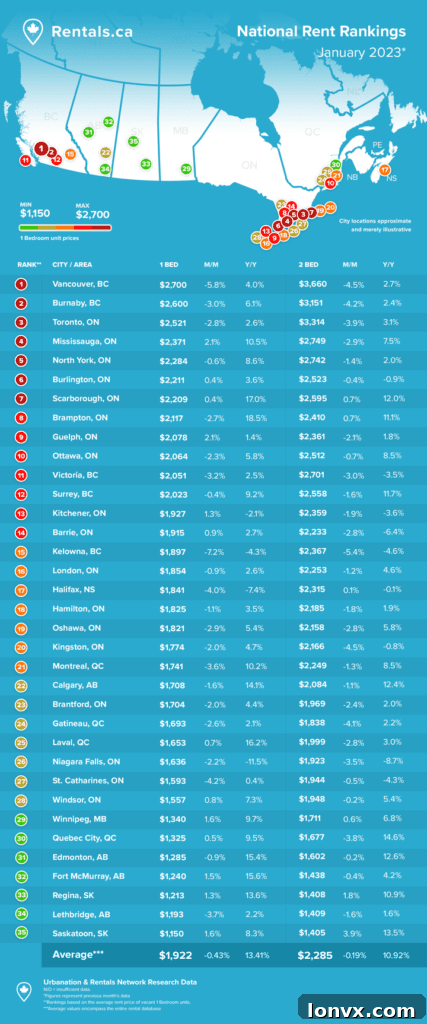 Canadian Rent Price Trends Chart