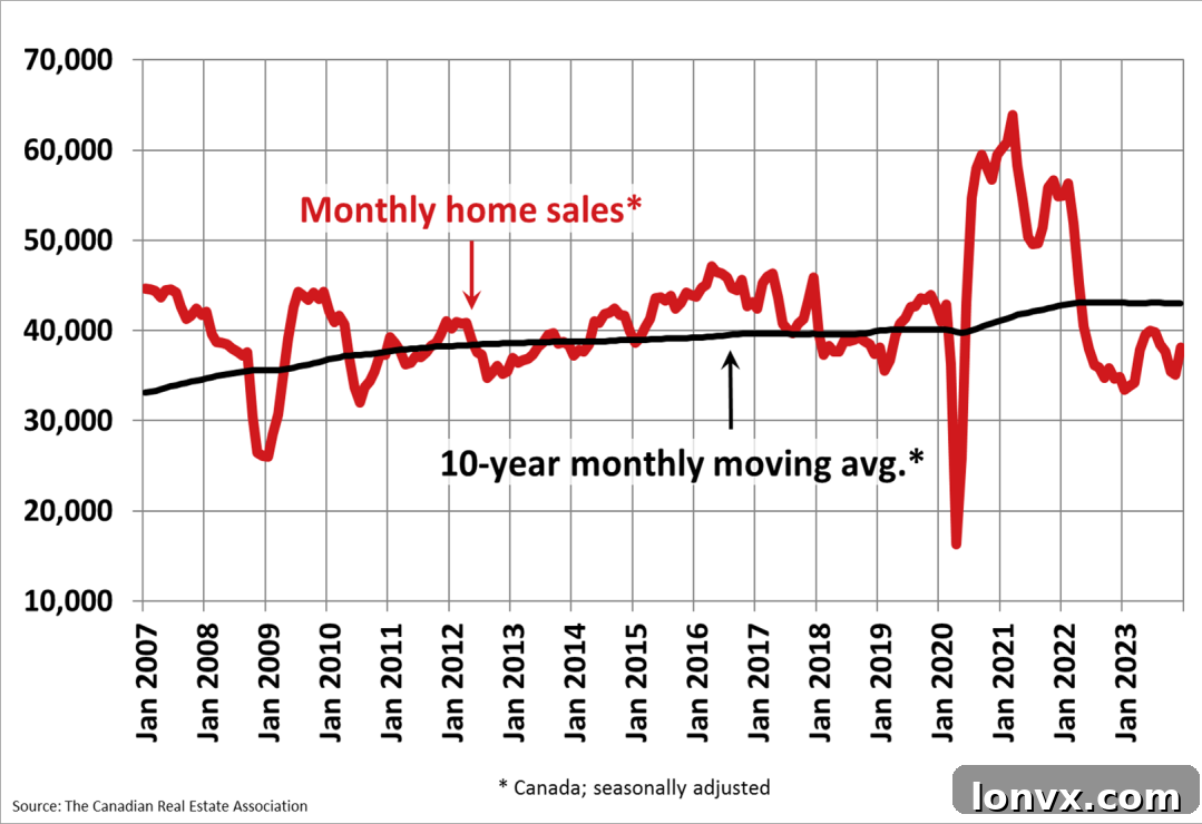 Canadian Home Sales Volume Graph