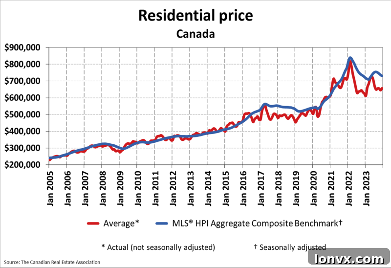 Canadian Average Home Price Graph