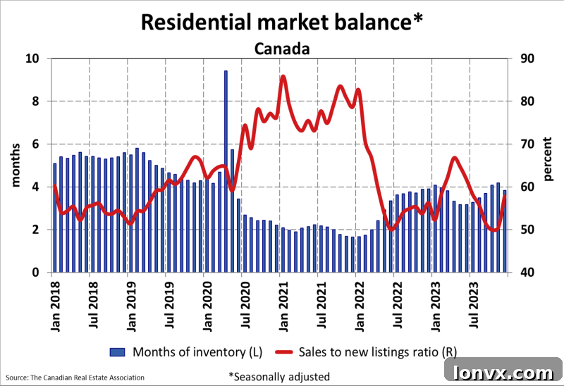 Canadian Months of Inventory Graph