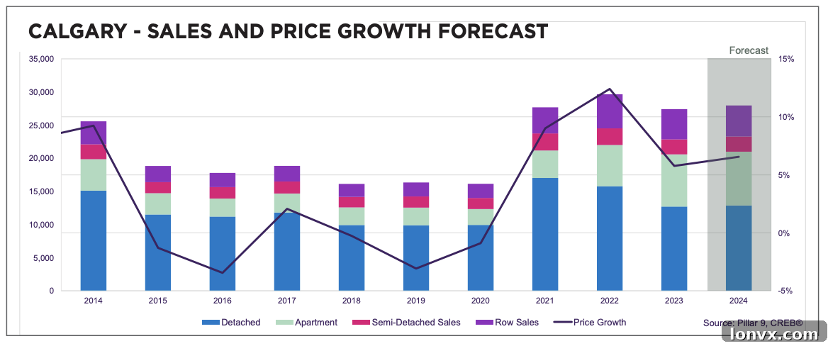 Calgary Housing Market Forecast 2024
