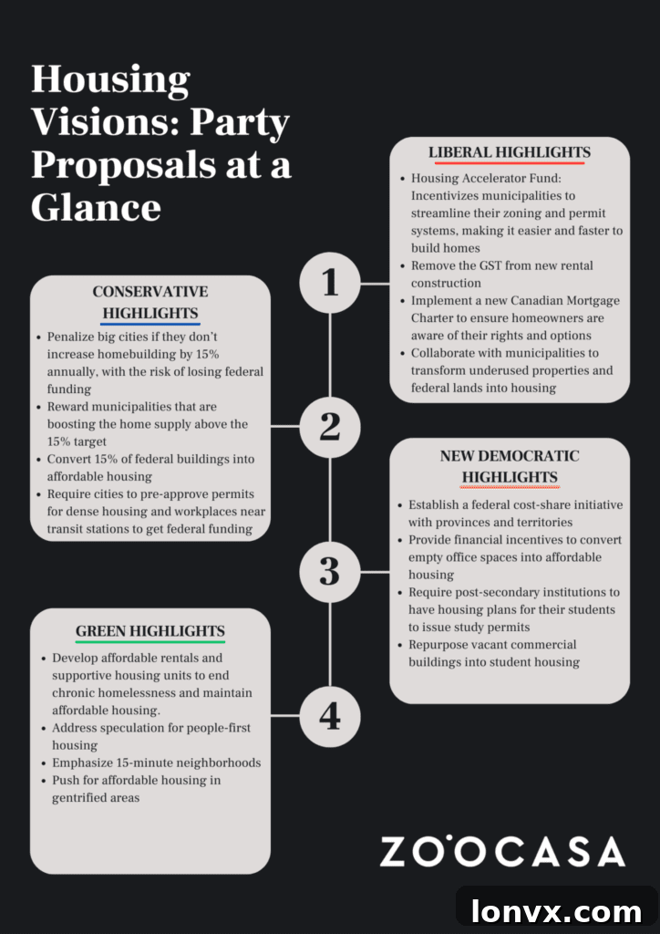 Political parties' proposals for addressing Canada's housing challenges