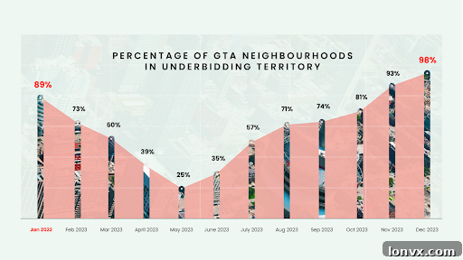GTA Underbidding Trends