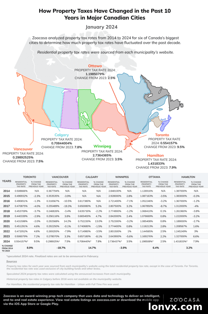 Canadian Property Tax Trends Across Major Cities