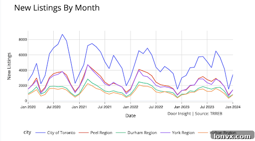 New Listings Trend in Toronto GTA Real Estate