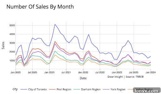 Toronto GTA Real Estate Sales Volume Trend