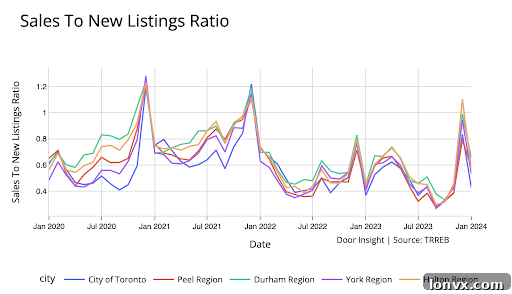 Sales-to-Listings Ratio in Toronto GTA Real Estate
