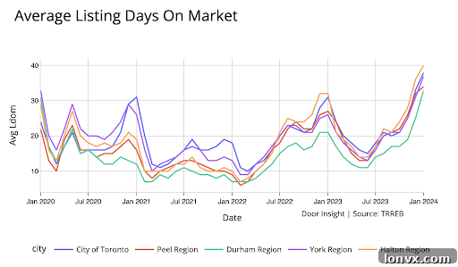 Days on Market Trend in Toronto GTA Real Estate