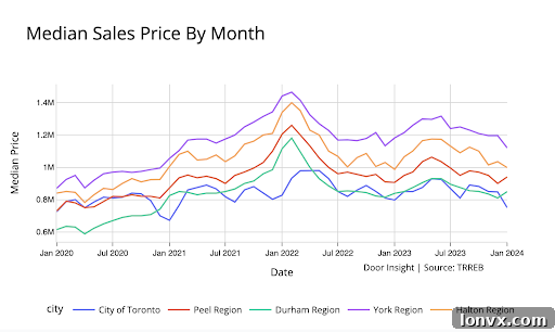 Toronto GTA Real Estate Average and Median Prices