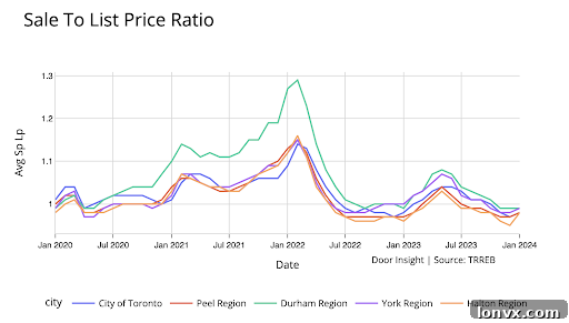 Sale-to-List Price Ratio in Toronto GTA Real Estate