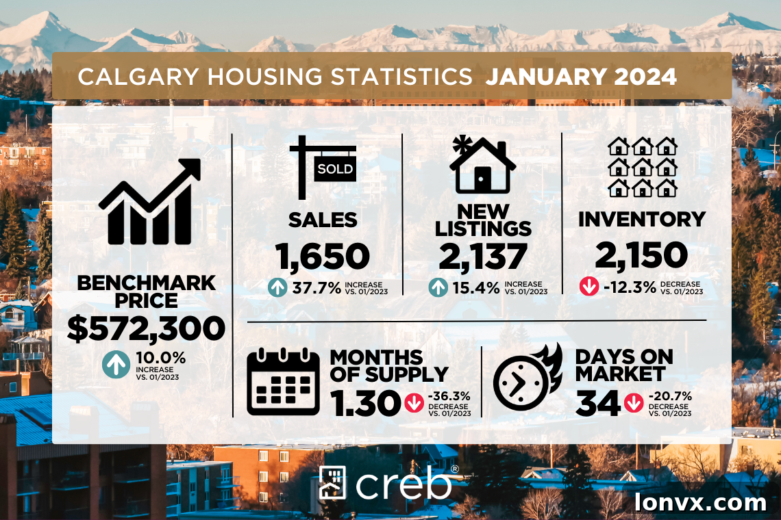 Calgary Real Estate Market January 2024 Sales and Inventory Trends