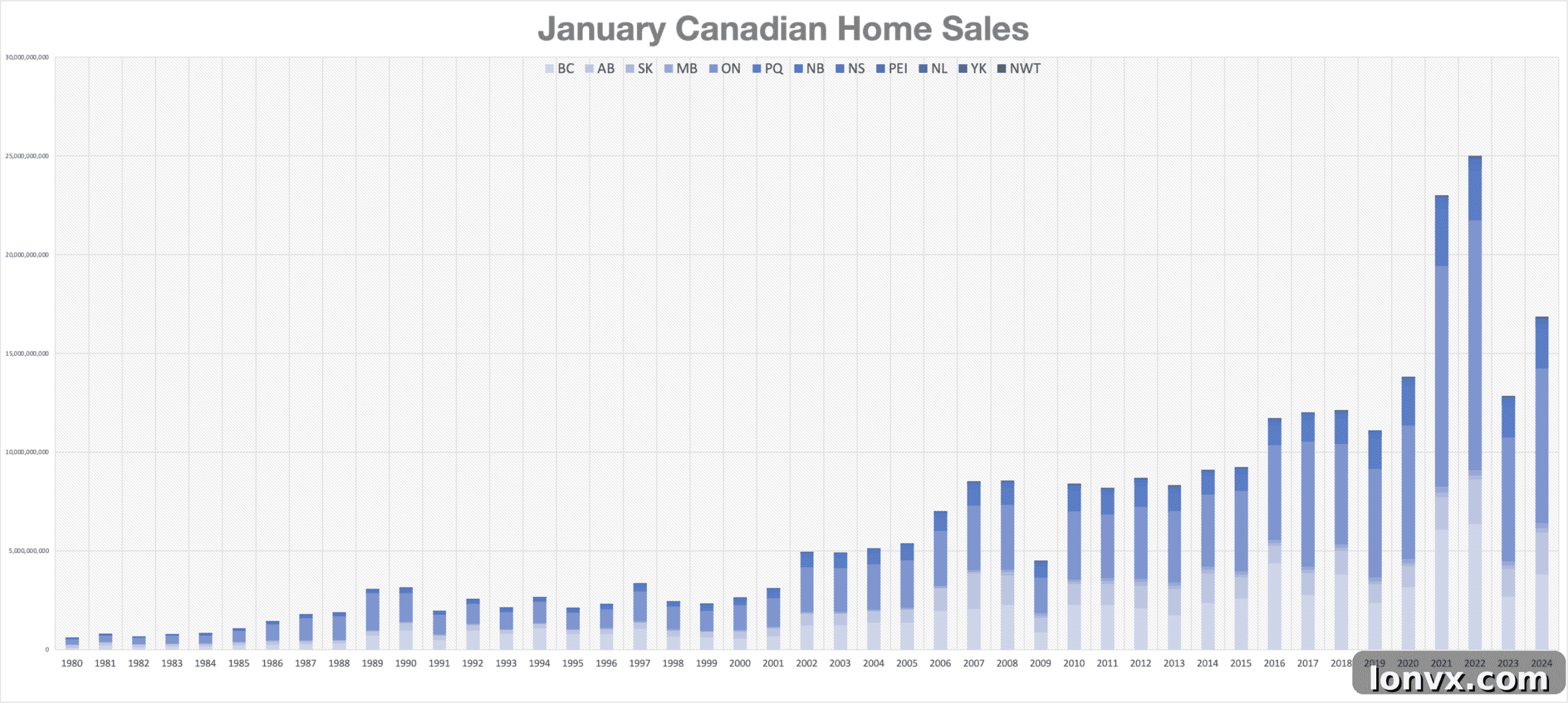 Canadian Real Estate Dollar Volume by Year - January Comparison