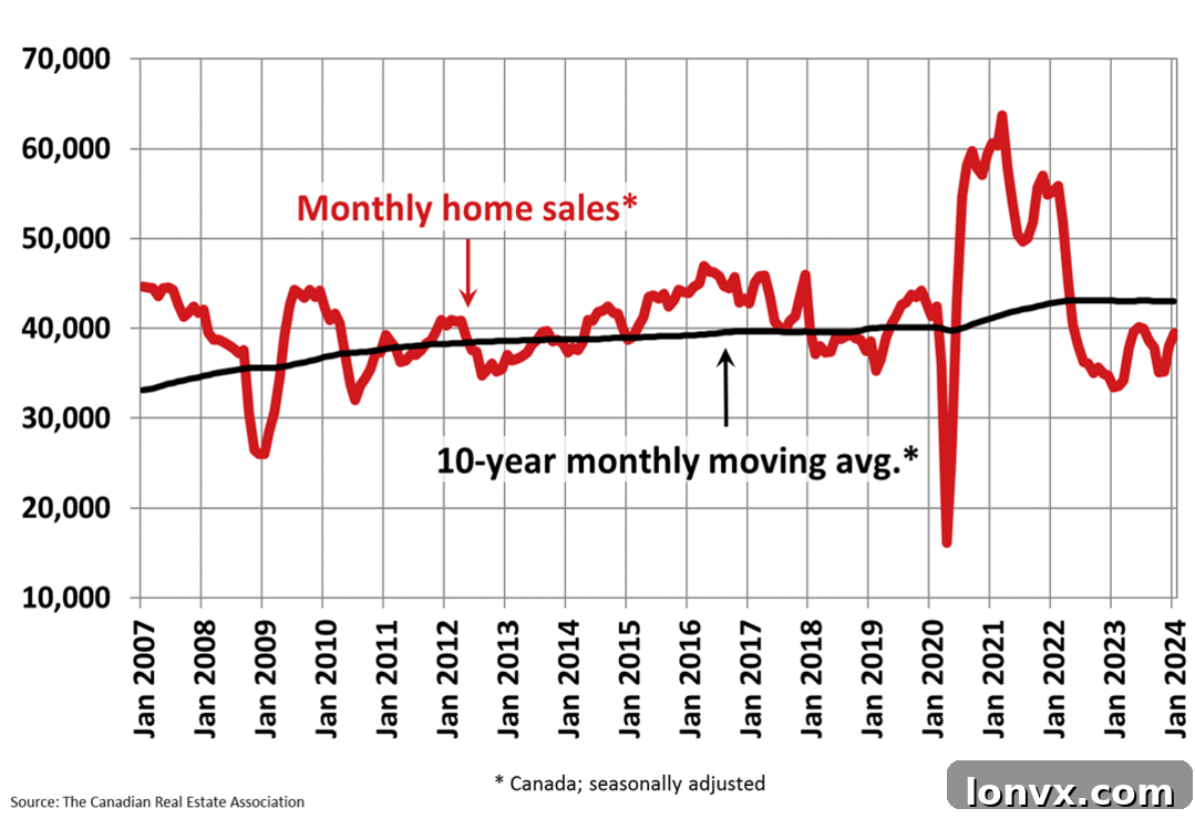 Canadian Home Sales vs. 10-Year Average
