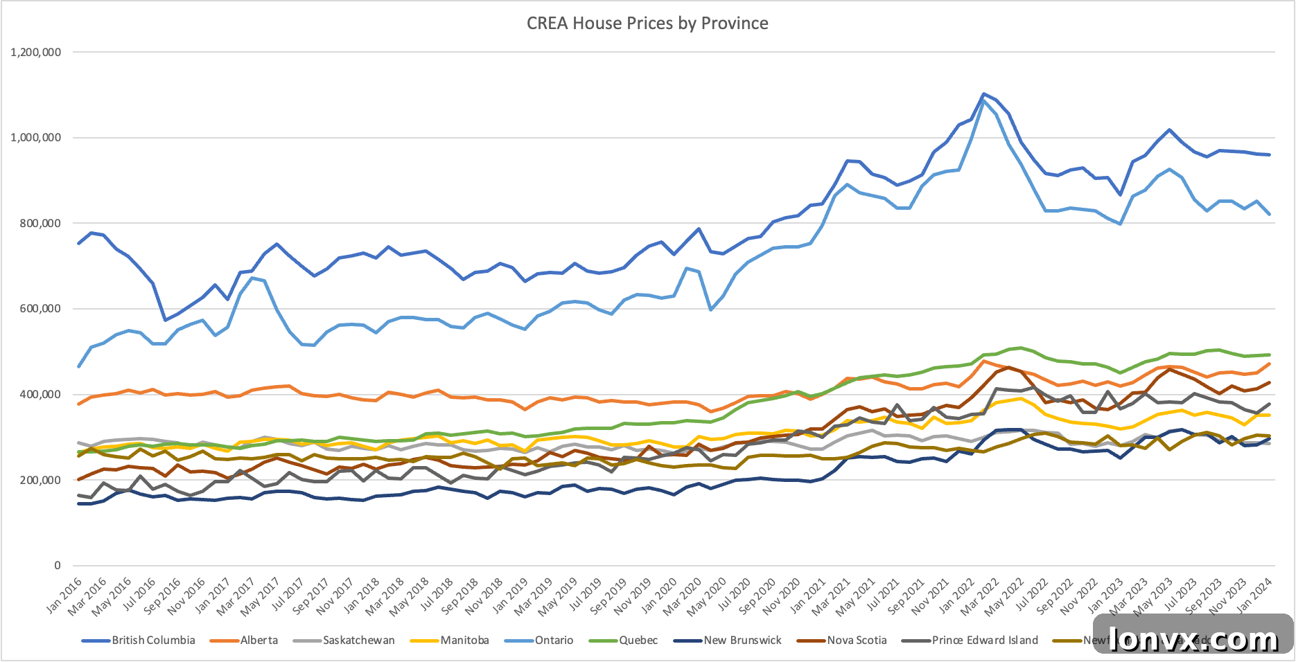 Canadian Real Estate Price Changes by Province