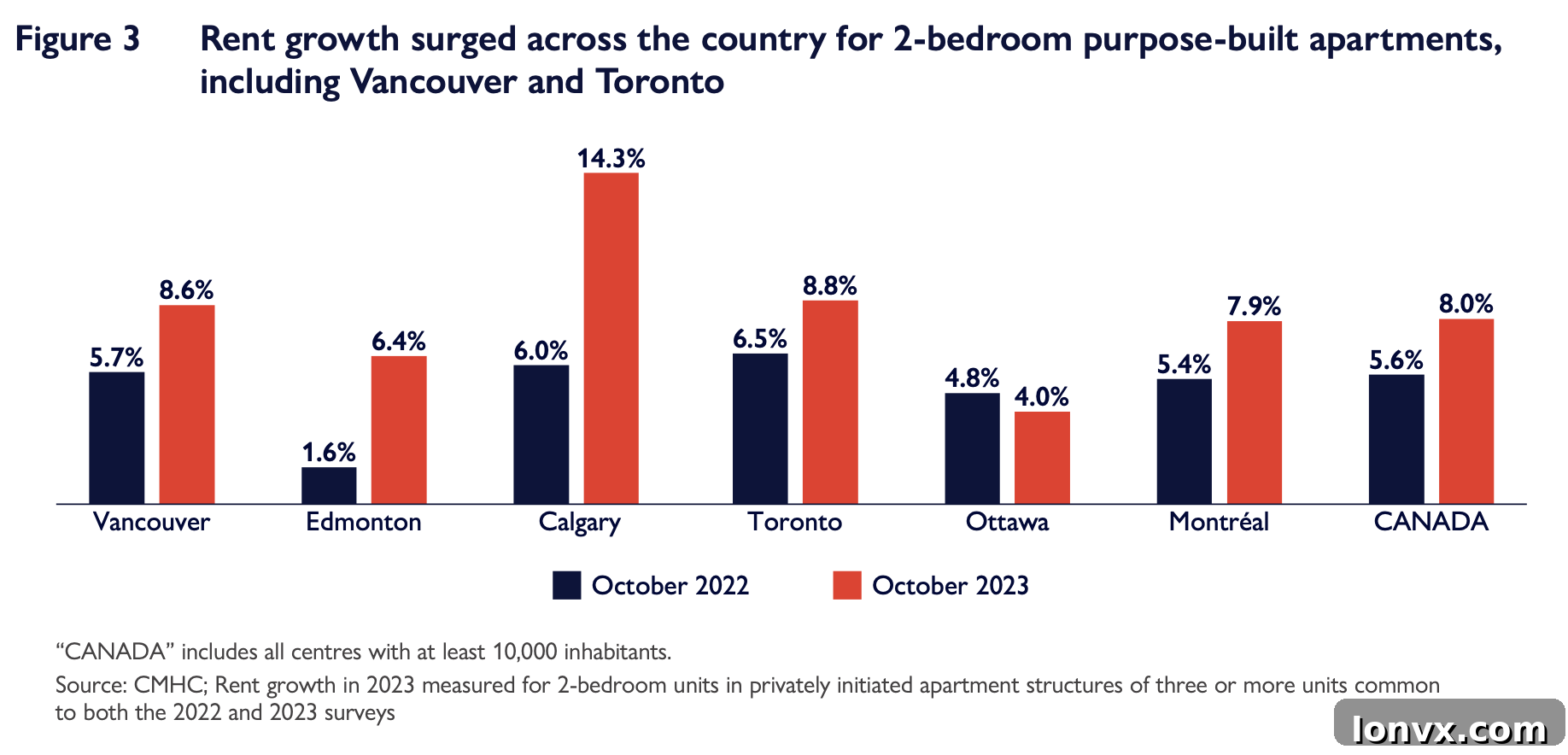 Canadian Rental Market Vacancy Rates and Average Rents