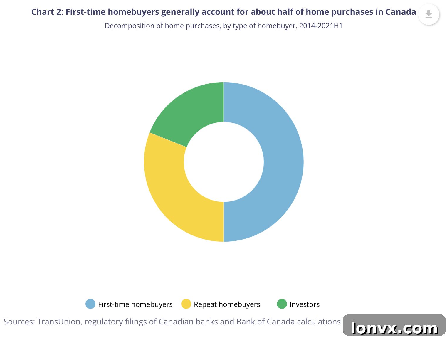 Percentage of First-Time Homebuyers in Canada