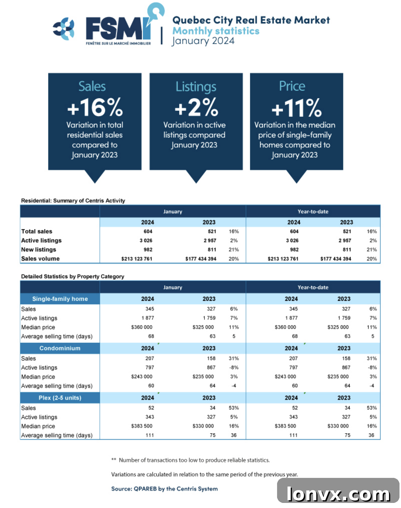 Montreal Resale Market Roars into 2024 Quebec City Condo Demand Explodes in January 2 Quebec City Real Estate Market Trends - January Sales and Inventory Data
