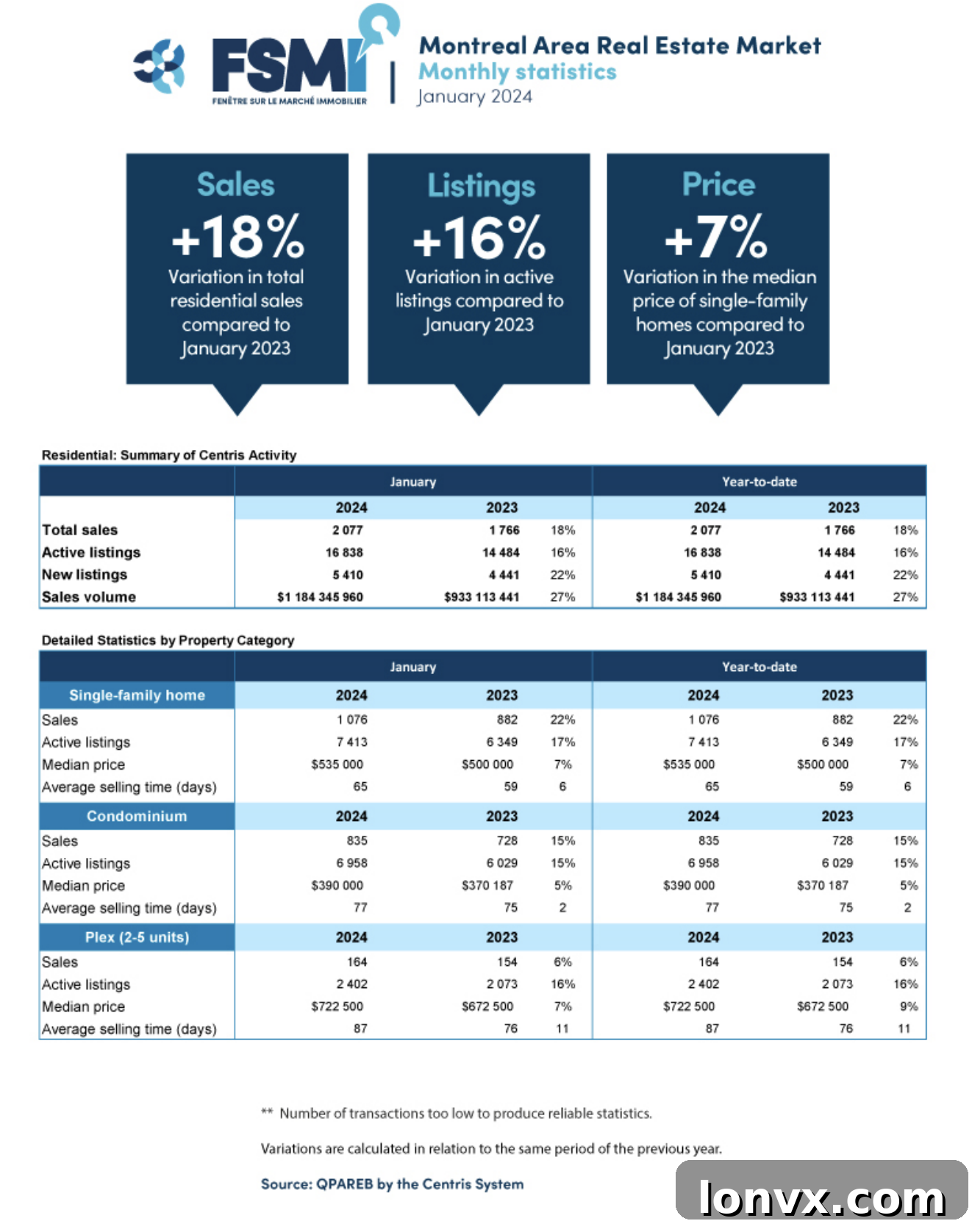 Montreal Resale Market Roars into 2024 Quebec City Condo Demand Explodes in January 3 Montreal Real Estate Market Trends - January Sales and Interest Rate Forecasts