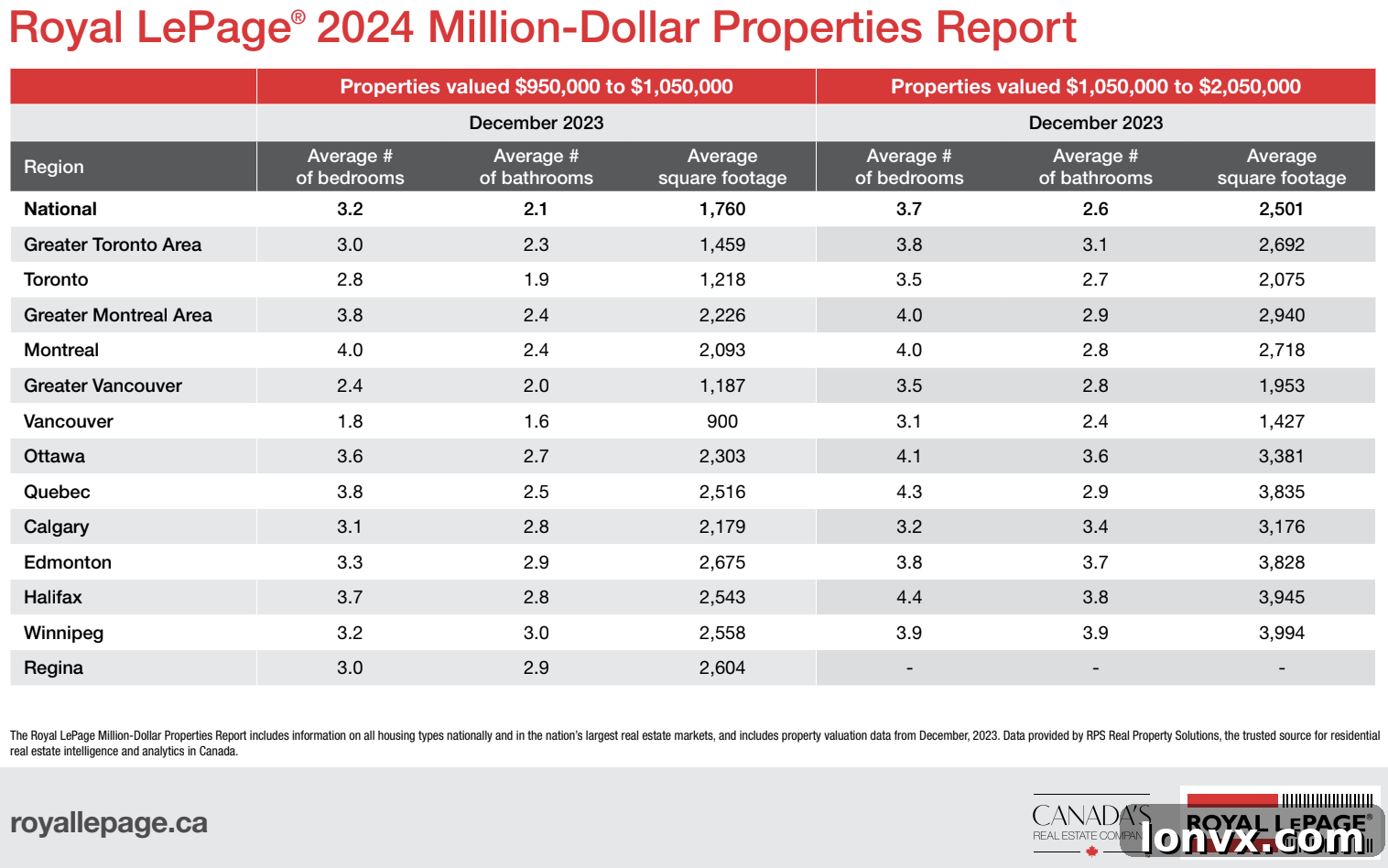 Visual representation of Canadian homes in different price ranges