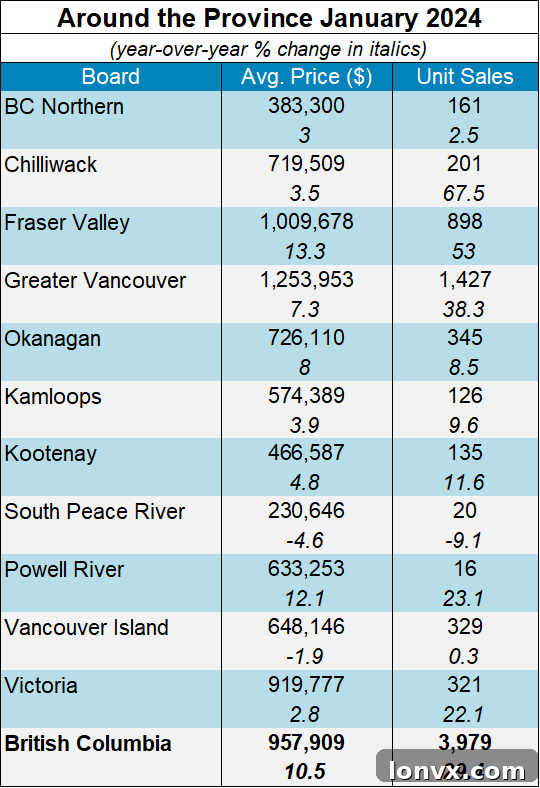 A bar chart illustrating the year-over-year change in B.C. residential sales from 2023 to 2024. It shows a significant increase in sales units for January 2024 compared to January 2023.