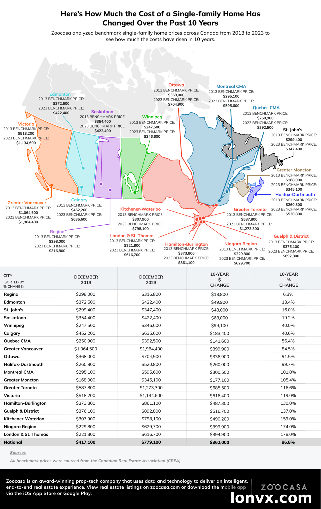 Canadian Single-Family Home Price Changes 2013 vs 2023