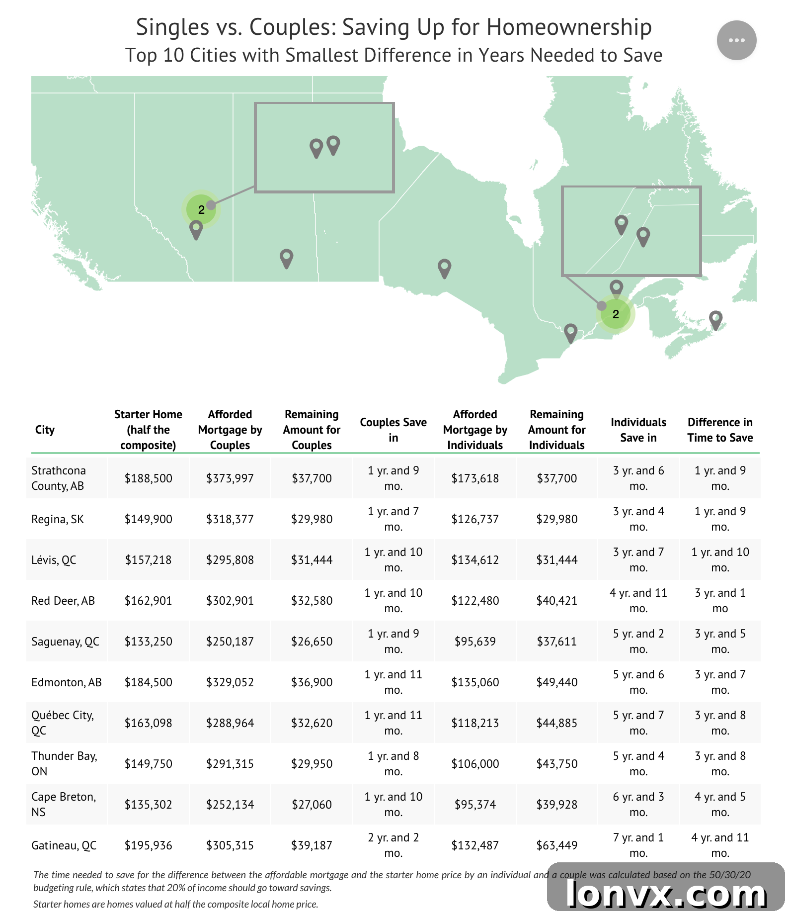 Comparison of saving times for singles and couples in Canadian cities for a starter home