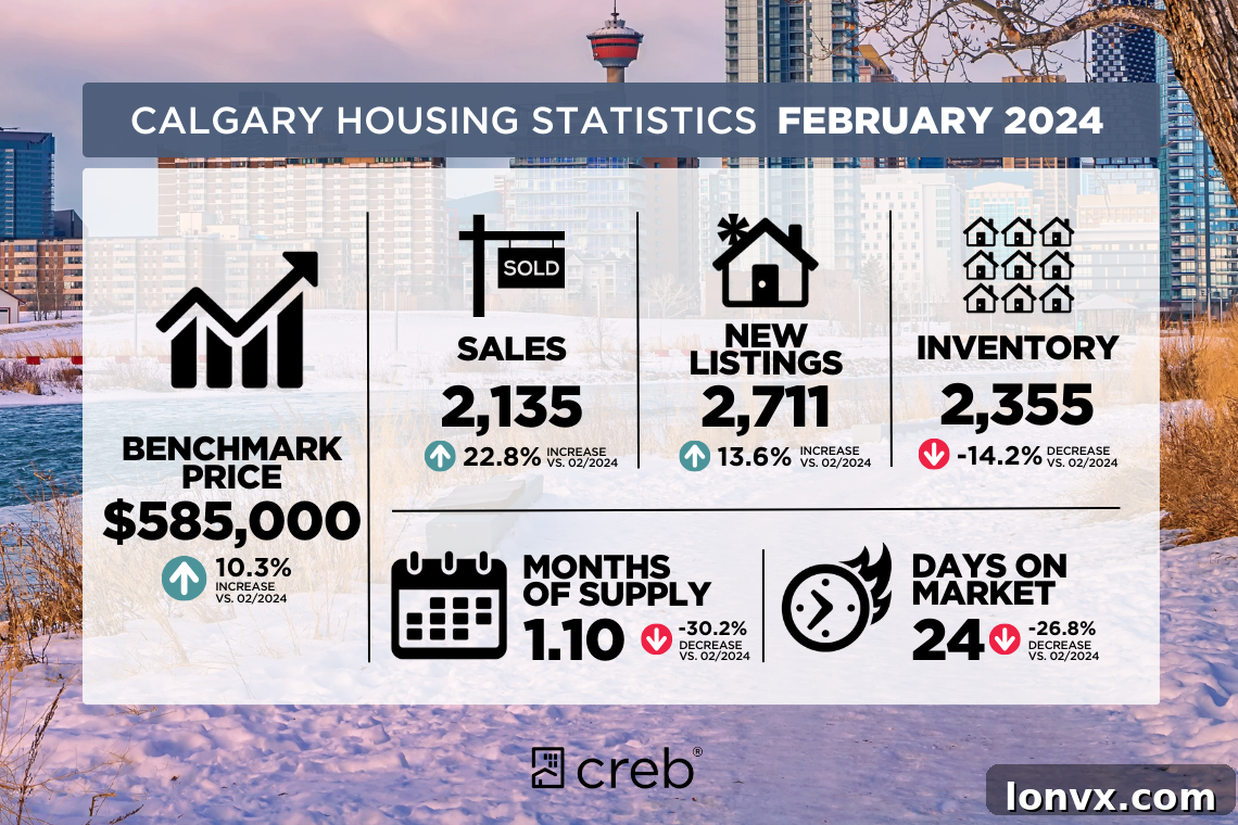 Calgary Real Estate Market Trends Graph
