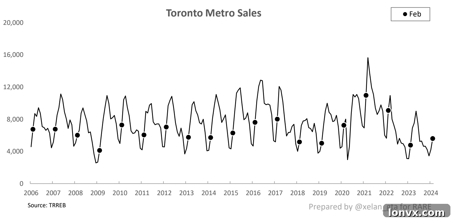 GTA Home Sales Volume by Month and Year, showing February 2024 sales increase