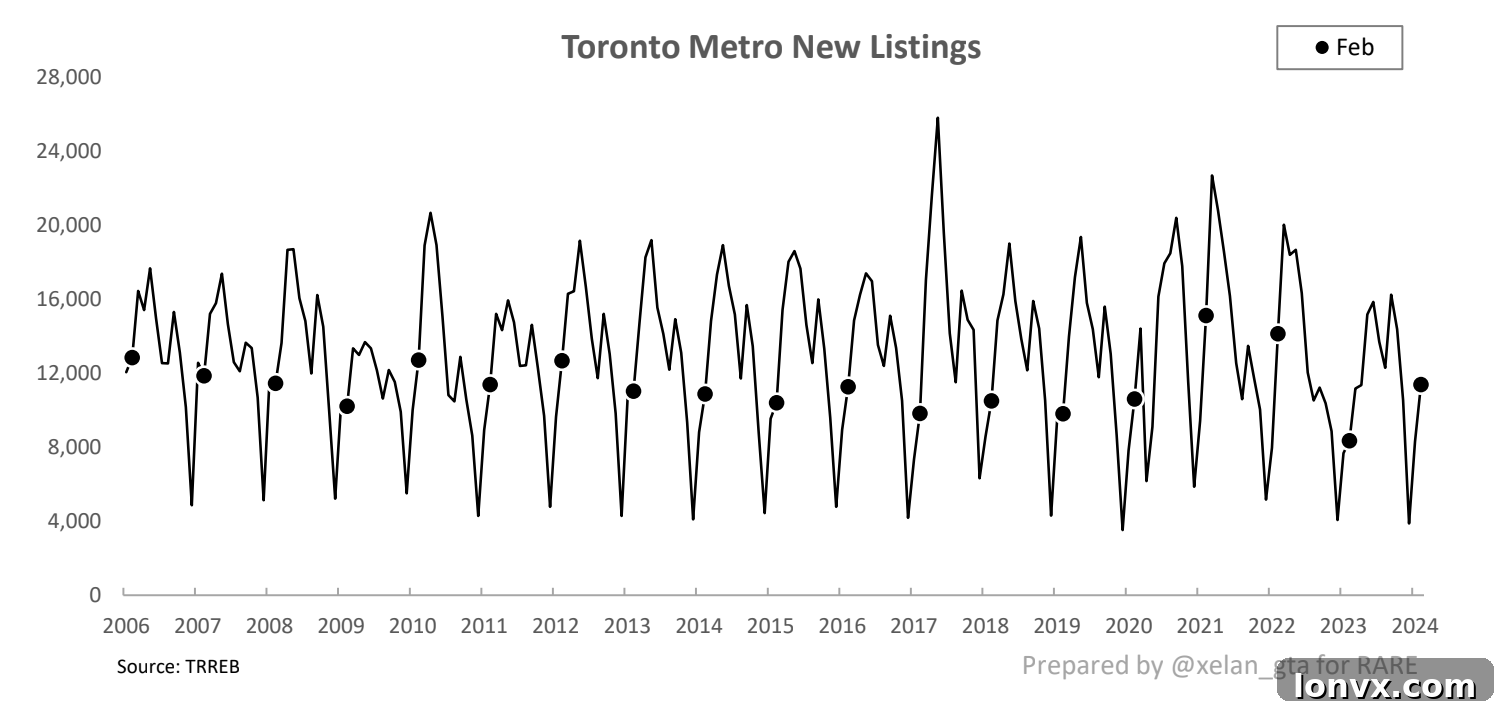 Monthly New Listings in GTA, showing January to February 2024 increase