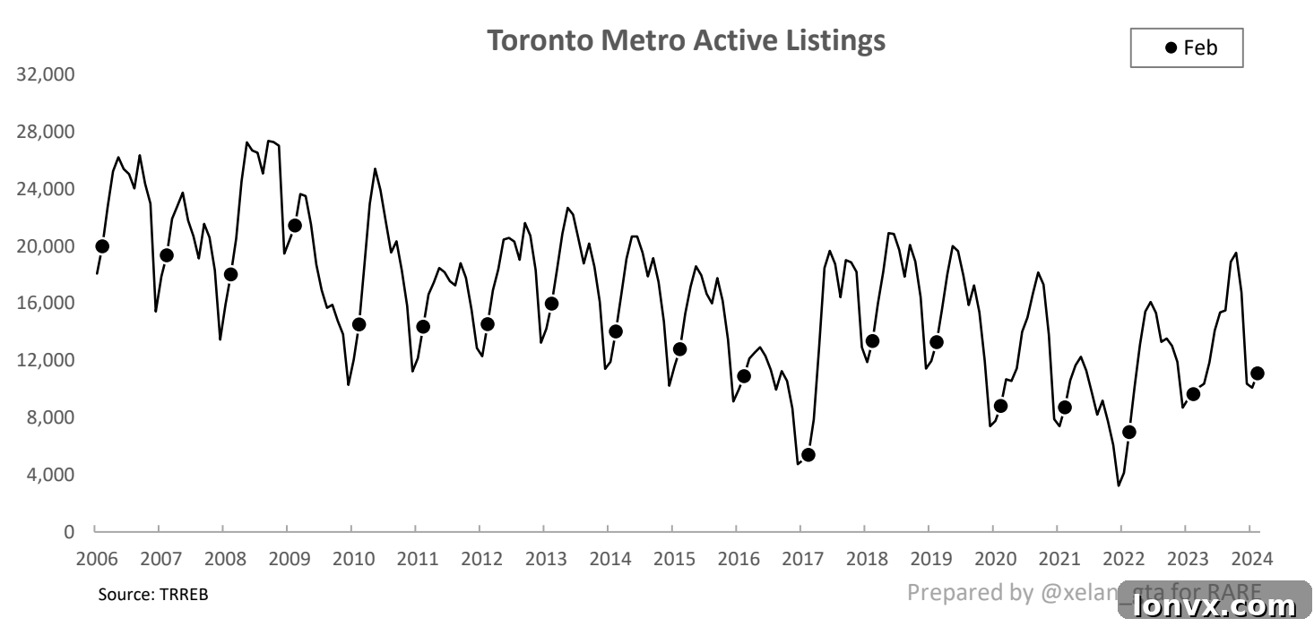 Total Active Listings in GTA by Month and Year, showing February 2024 high