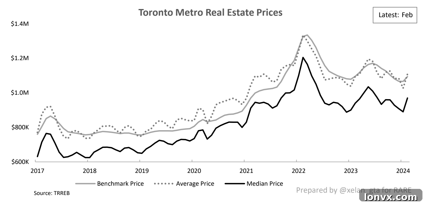 Average Home Price in GTA by Month, showing sharp February 2024 increase