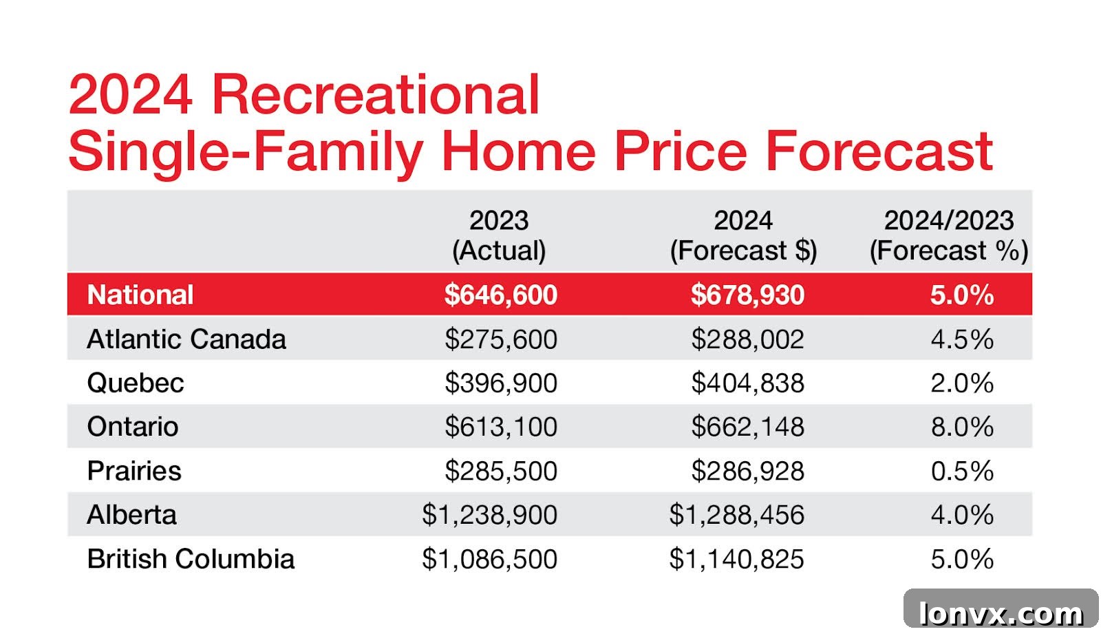 Chart showing recreational property price trends in Canada, highlighting median price for single-family homes, and forecast for 2024 by Royal LePage.
