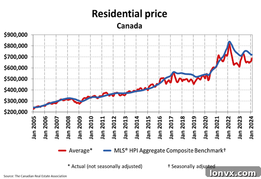Comparison of Average Home Price vs. MLS HPI Benchmark in Canada