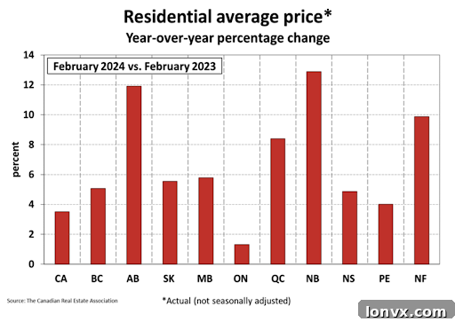 Provincial Annual Home Price Increases and Interprovincial Migration Trends