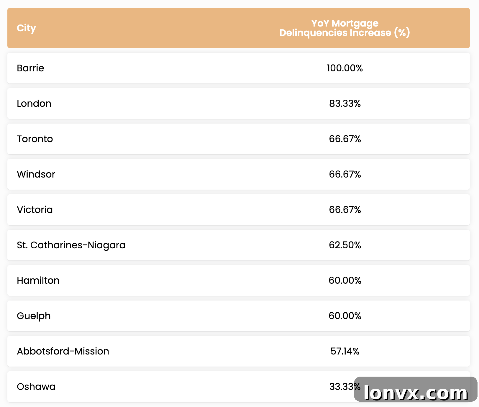 Graph showing percentage increase in mortgage delinquencies in Canadian cities.