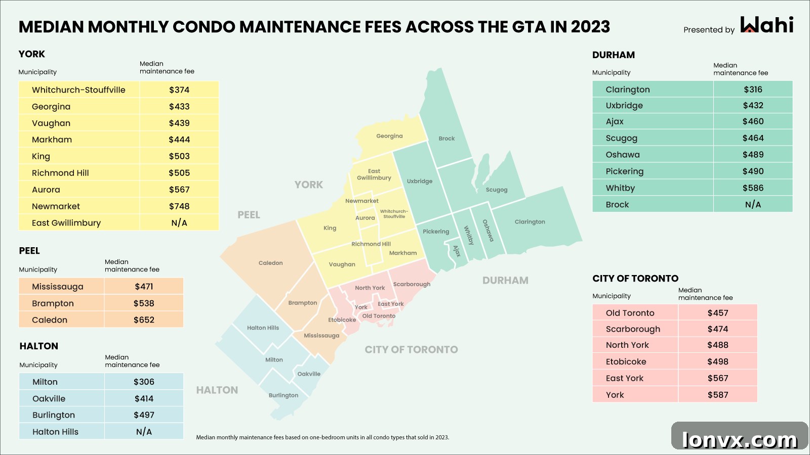 GTA Condo Fees Report