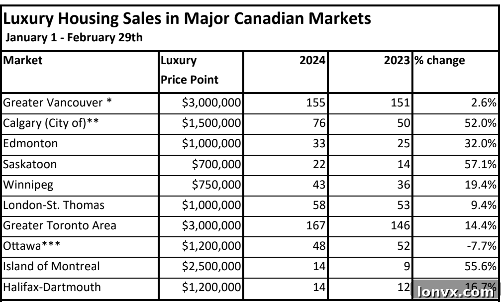 Graph showing luxury home sales trends across Canadian cities