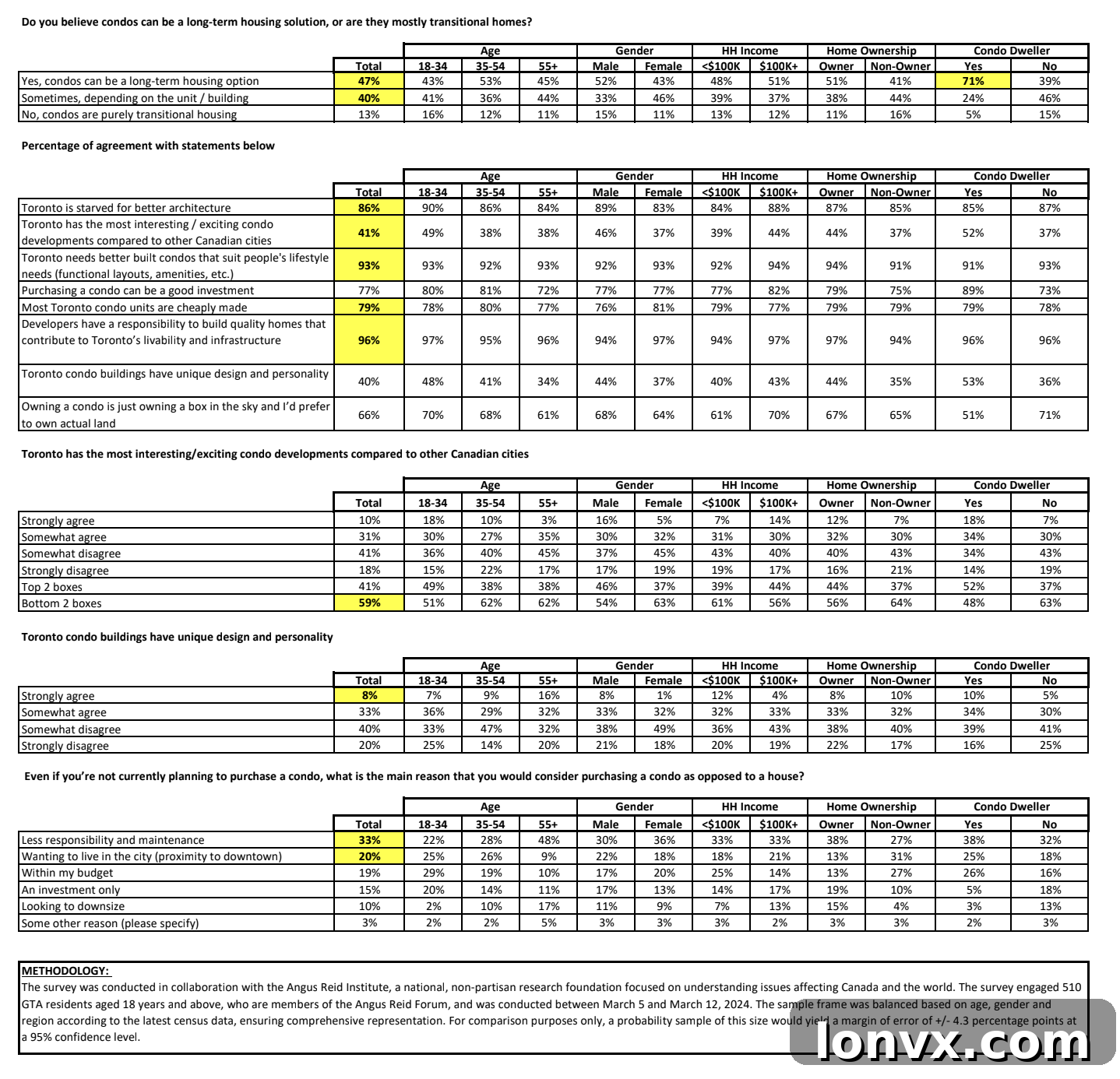 Toronto Condominium Survey Findings Infographic