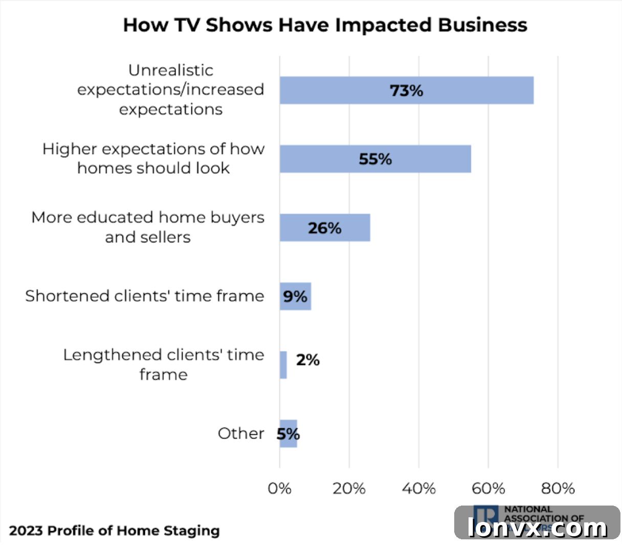 Buyer expectations for professionally presented homes