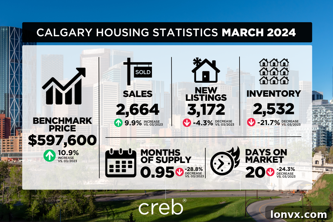 Calgary Real Estate March Statistics Chart