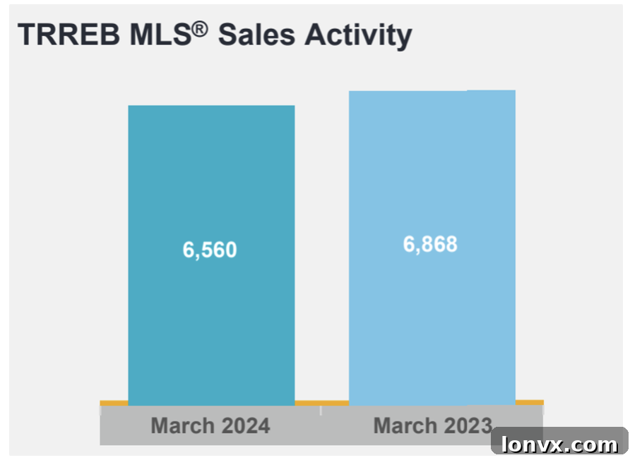 GTA Home Sales Trends